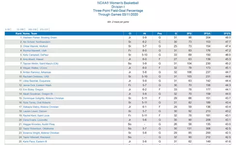 Madisen Parker - NCAA 3-pt FG pct leaders
