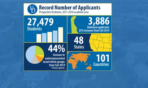 Delaware Receives Record Number of Applications From Prospective Freshmen