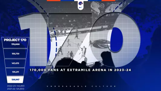 Men's basketball launches Project 170 challenge to have 170,000 announced fans in 2023-24 with four games remaining in the season.