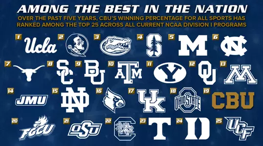 CBU Winning Percentage Among Best in the Nation