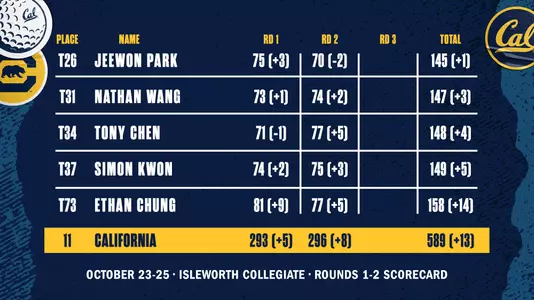 Cal Men's Golf: Isleworth Collegiate Round 2 Scorecard