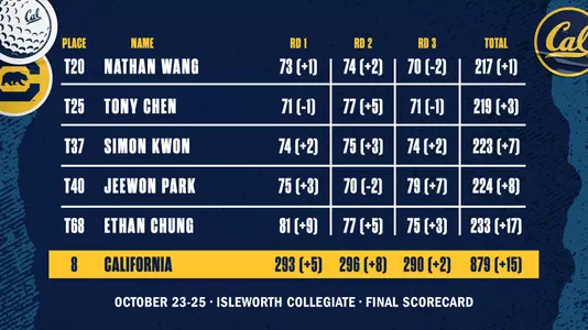 Men's Golf: Isleworth Collegiate Round 3 Scorecard