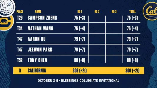 Cal Men's Golf: 2022 Blessings Collegiate Invitational Round 1 Results