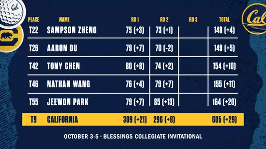 Cal Men's Golf 2022 Blessings Collegiate Invitational Round 2 Results
