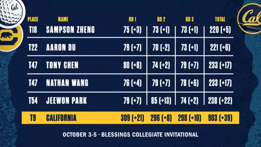 Cal Men's Golf: Blessings Collegiate Invitational Round 3 Results