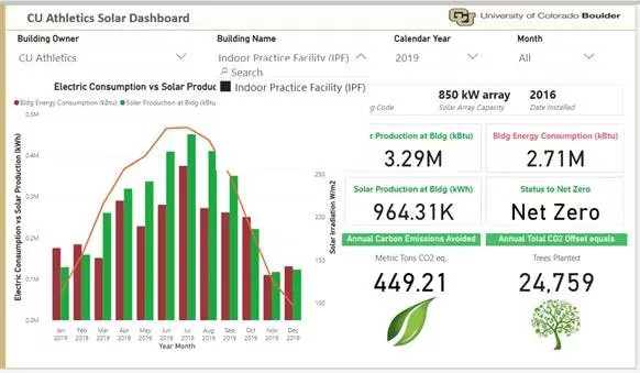 CU Athletics Solar Dashboard