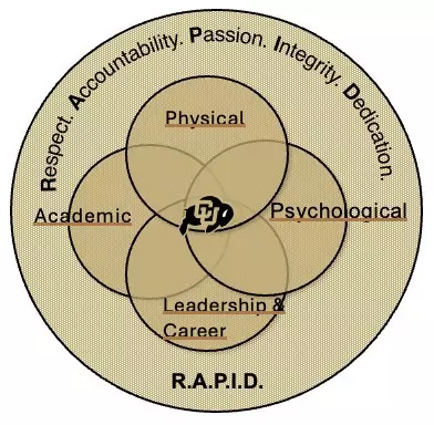 Crawford Whole Student-Athlete Venn Diagram
