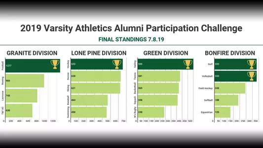 Alumni Challenge 2019 Standings