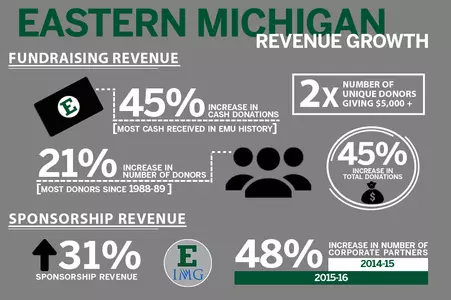 Athletics Grows Fundraising and Corporate Partnerships in 2015-16