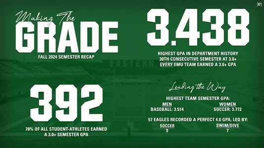Student-athletes posted a 3.438 cumulative GPA and a 3.397 semester GPA