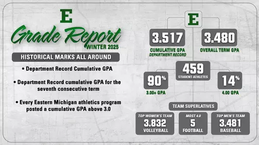EMU Student-Athletes Set Department GPA Record During Winter 2026 Semester