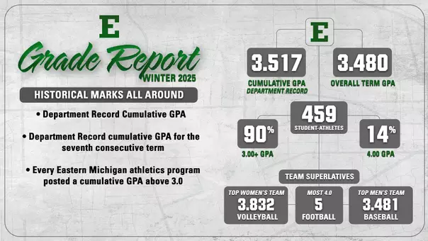 EMU Student-Athletes Set Department GPA Record During Winter 2026 Semester