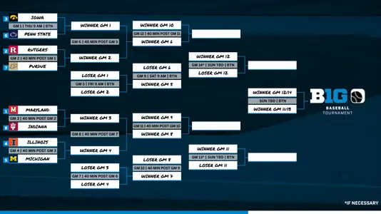 Big Ten Tournament Updated Bracket