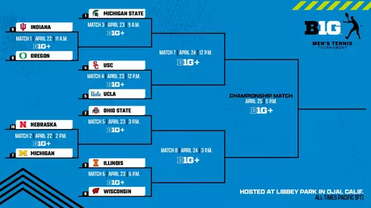 2026 Big Ten Men's Tennis Tournament bracket