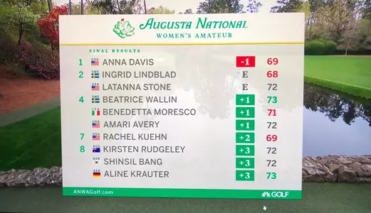 W. Golf’s Wallin Finishes T4 At Augusta National Women’s Amateur