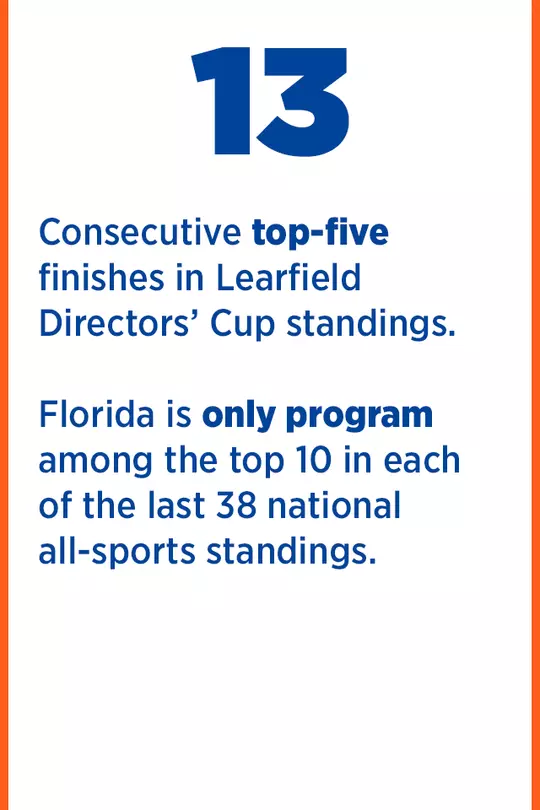 13 consecutive top-five finishes in LEARFIELD Director's Cup Standings. 13th Consecutive complete season with a national team title. 11 top-10 national team finishes.