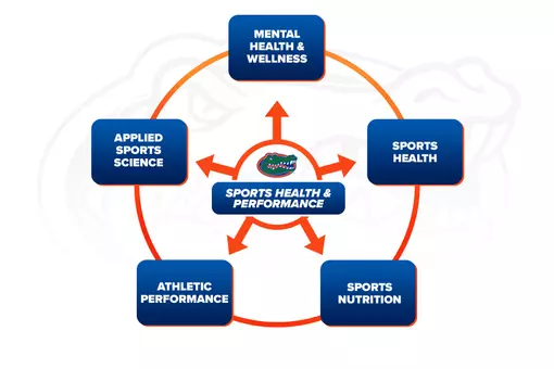 Sports Health & Athletic Performance graphic