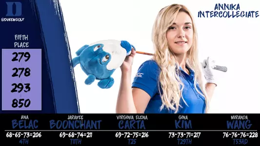 Belac Places Fourth; Duke Fifth at ANNIKA
