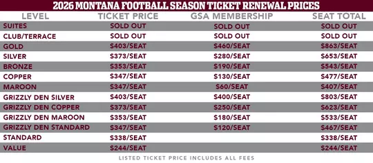2026 Montana Football Season Ticket Renewal Prices. All prices include fees and required GSA Donations. Suites/Club/Terrace - Sold out. Gold - $863/seat. Silver - $653/seat. Bronze $543/seat. Copper $477/seat. Maroon $407/seat. Grizzly Den Silver - $803/seat. Grizzly Den Maroon - $533/seat. Grizzly Den Standard - $467/seat. Standard - $338/seat. Value - $244/seat.