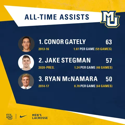 Assists Career Men's Lacrosse MLAX