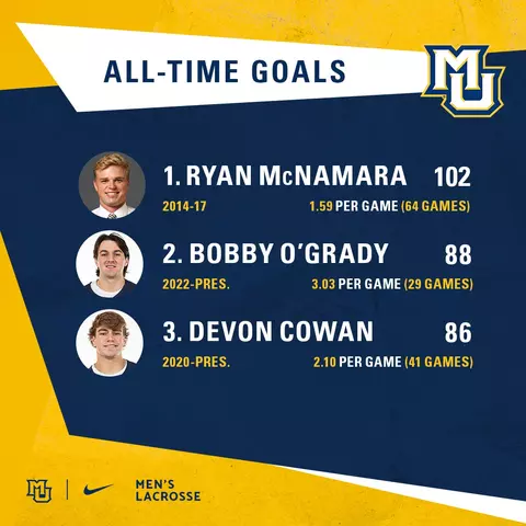 Goals Career Men's Lacrosse MLAX