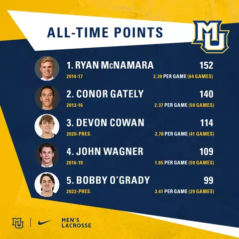Points Career Men's Lacrosse MLAX