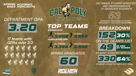 22-23 Academic Summary Graphic