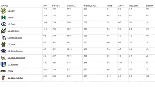 Big West VB Standings 11.12