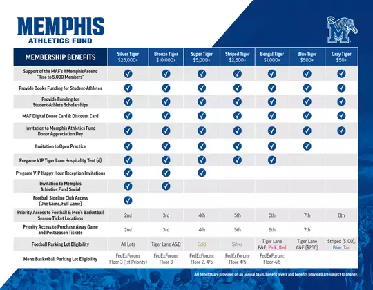 2025-26 Memphis Athletics Fund Membership Benefits Chart