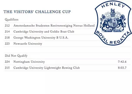 GW's B4 boat has successfully qualified for entry into the field for the Visitors' Challenge Cup at the Henley Royal Regatta.