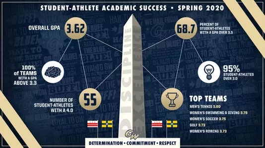 GRAPHIC: GW Athletics Spring Academic Success