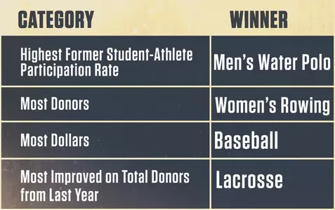 2023 Buff & Blue Challenge Winners
