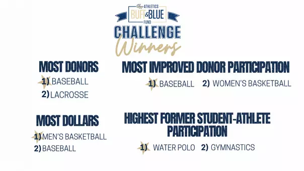 2025 Buff and Blue Fund Challenge