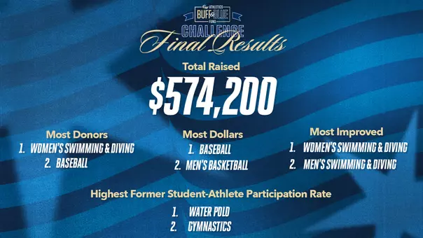2026 Buff & Blue Fund Challenge Results