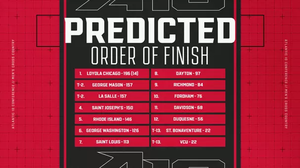 George Washington Placed No.6 in Atlantic 10 in Men's Cross Country Preseason Poll