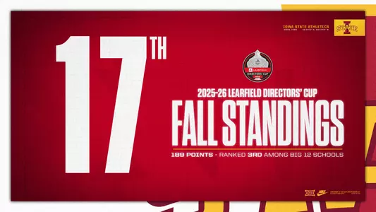 Graphic indicating that Iowa State is No. 17 in the Fall Directors Cup with 189.0 points, third among Big 12 schools.