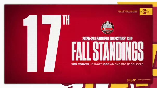 Graphic indicating that Iowa State is No. 17 in the Fall Directors Cup with 189.0 points, third among Big 12 schools.