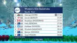 Snodgrass' bronze-medal time of 27.97 in the 50 backstroke is a new Canadian record.