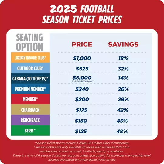 2025 Football Season Ticket Prices. Luxury Indoor Club*, $1,000, 18% savings. Outdoor Club*, $525, 32% savings. Cabana* (10 tickets required), $8,000, 14% savings. Premium Member*, $240, 26% savings. Member*, $200, 29% savings. Chairback, $175, 42% savings. Benchback, $150, 45% savings. Berm^, $125, 48% savings. *Season ticket prices require a 2025-26 Flames Club Membership. ^Season tickets are only available to those with a Flames Kids Club membership on their account. Limited quantity available. There is a limit of 6 season tickets per account per account unless you qualify for more per membership level. Savings are based on single game ticket prices.