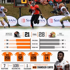 Mercer's Second Half Comeback Falls Short in 28-21 Loss to VMI Image