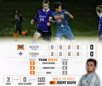 Men's Soccer Falls to Furman in Penalty Shootout Image