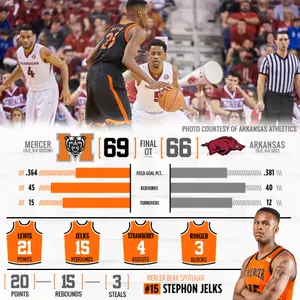Mercer Outlasts Arkansas in Overtime Thriller for Big Road Win Image