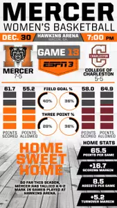 #Infographic Look at Mercer vs. College of Charleston Image