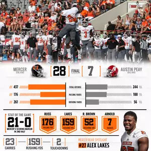 Big Second Half Lifts Mercer Past Austin Peay, 28-7 Image