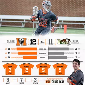 Mercer Uses Second Half Rally to Defeat Siena, 12-11 Image