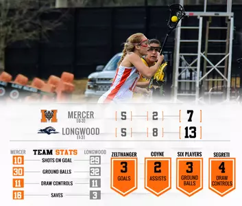 Women's Lacrosse Falters In Second Half Against Longwood Image