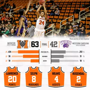 Women's Basketball Steams Past Western Carolina, 63-42 Image