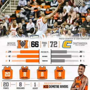 Mercer Downed by Chattanooga in Overtime, 72-66 Image