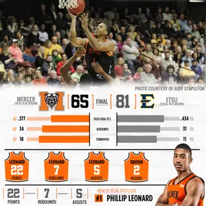 Mercer Defeated by ETSU in SoCon Quarterfinals, 81-65 Image