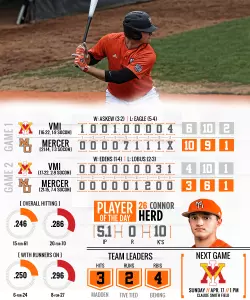 Baseball Splits Saturday's Twin Bill with VMI Image